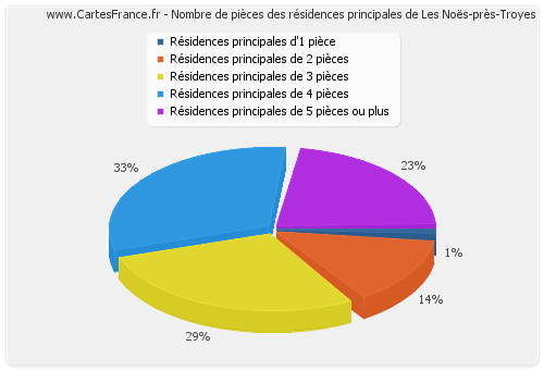 Nombre de pièces des résidences principales de Les Noës-près-Troyes